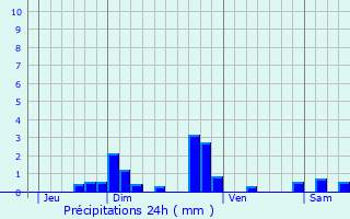 Graphique des précipitations prvues pour Cistrires