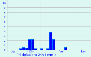 Graphique des précipitations prvues pour Chamalires-sur-Loire