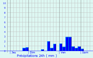 Graphique des précipitations prvues pour Bazas