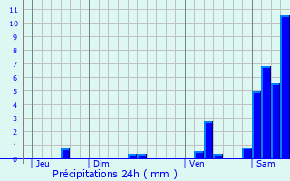 Graphique des précipitations prvues pour Plaux