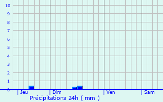 Graphique des précipitations prvues pour Onesse-et-Laharie