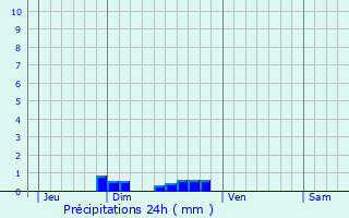 Graphique des précipitations prvues pour Saint-Eusbe-en-Champsaur