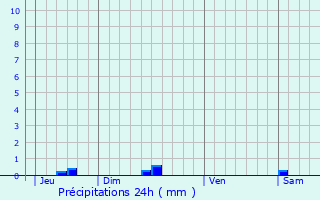Graphique des précipitations prvues pour Maulon-d