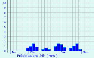 Graphique des précipitations prvues pour Martinvast