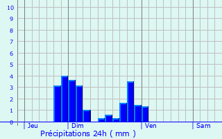 Graphique des précipitations prvues pour Saint-Cyr-sur-le-Rhne