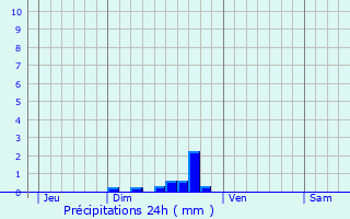 Graphique des précipitations prvues pour Doullens