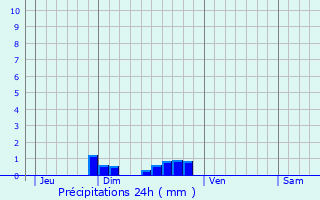 Graphique des précipitations prvues pour Saint-Jacques-en-Valgodemard