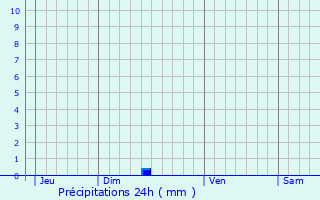 Graphique des précipitations prvues pour Roussieux