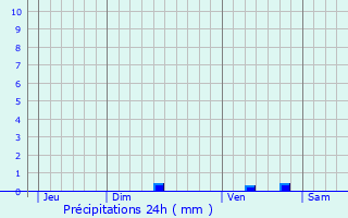 Graphique des précipitations prvues pour Saint-Pantalon