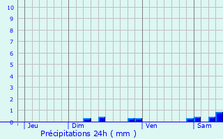 Graphique des précipitations prvues pour Lzignan-Corbires