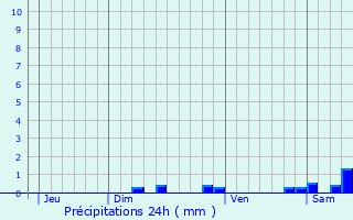 Graphique des précipitations prvues pour Conilhac-Corbires