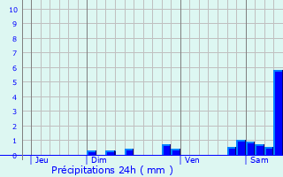 Graphique des précipitations prvues pour Montirat