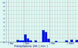 Graphique des précipitations prvues pour Saint-Didier-sur-Doulon