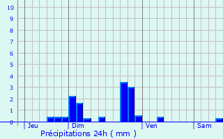 Graphique des précipitations prvues pour Saint-Pal-de-Senouire