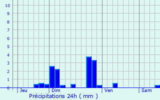 Graphique des précipitations prvues pour Flines