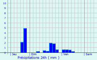 Graphique des précipitations prvues pour Saint-Omer-en-Chausse