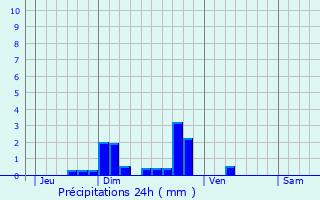 Graphique des précipitations prvues pour Chadrac