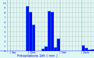 Graphique des précipitations prvues pour Vals-prs-le-Puy