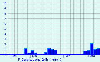 Graphique des précipitations prvues pour Selaincourt