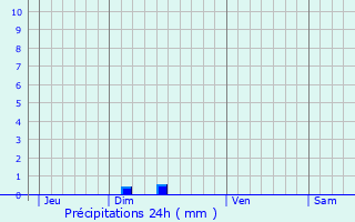 Graphique des précipitations prvues pour Establet