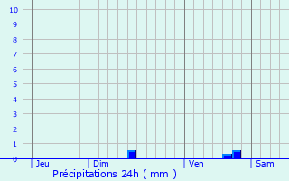 Graphique des précipitations prvues pour Jonquerettes