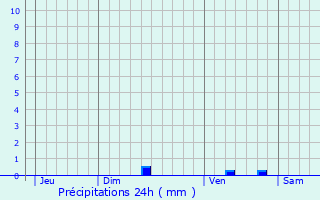 Graphique des précipitations prvues pour Faucon