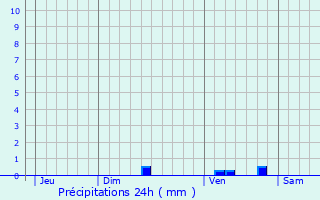 Graphique des précipitations prvues pour Althen-des-Paluds