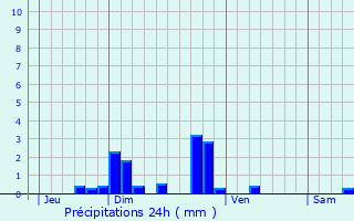 Graphique des précipitations prvues pour Allgre