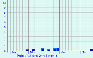 Graphique des précipitations prvues pour Chanos-Curson