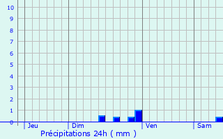 Graphique des précipitations prvues pour La Roche-de-Glun