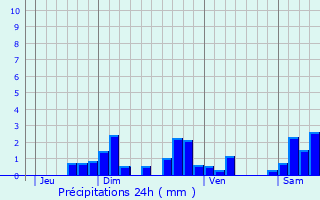 Graphique des précipitations prvues pour Chastel-sur-Murat