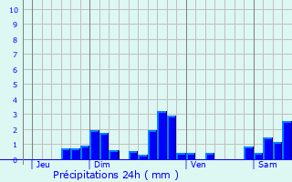 Graphique des précipitations prvues pour Laurie