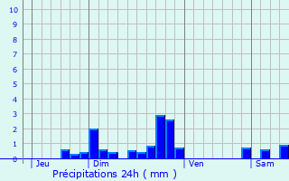 Graphique des précipitations prvues pour Brioude