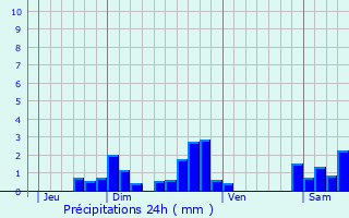 Graphique des précipitations prvues pour Torsiac