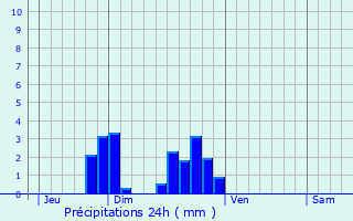 Graphique des précipitations prvues pour La Chapelle-Vendmoise