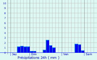 Graphique des précipitations prvues pour Nancras