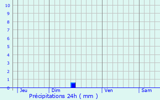 Graphique des précipitations prvues pour Le Pgue