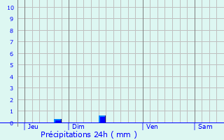 Graphique des précipitations prvues pour Souspierre