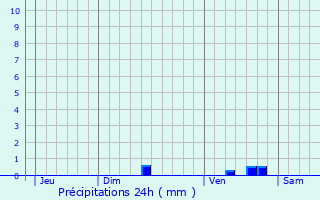 Graphique des précipitations prvues pour Saint-Pierre-de-Mzoargues