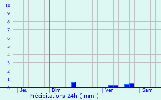 Graphique des précipitations prvues pour Aramon