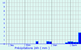 Graphique des précipitations prvues pour Rieux-Minervois