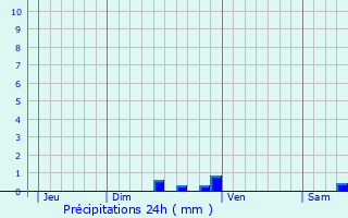 Graphique des précipitations prvues pour Pont-de-l