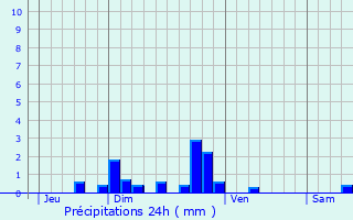Graphique des précipitations prvues pour Salzuit