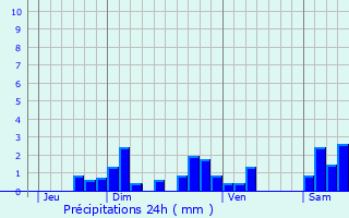 Graphique des précipitations prvues pour Laveissire