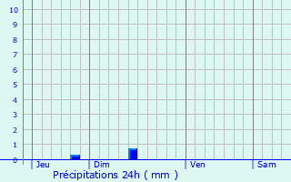 Graphique des précipitations prvues pour Comps