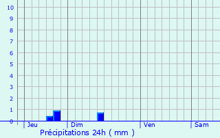 Graphique des précipitations prvues pour Sainte-Rame