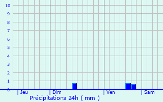 Graphique des précipitations prvues pour Le Grau-du-Roi