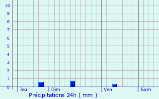Graphique des précipitations prvues pour Le Teil