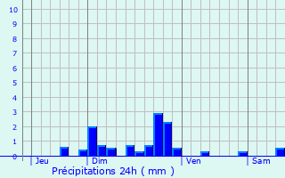 Graphique des précipitations prvues pour Saint-Ilpize