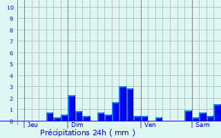 Graphique des précipitations prvues pour Grenier-Montgon